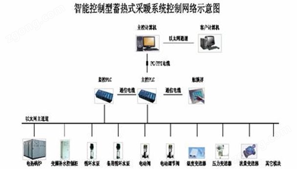 PLC微机电热锅炉控制系统