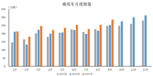 数据简报 | 2025年9月乘用车产销情况简析