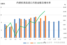 數(shù)據(jù) |2025年1-8月內(nèi)燃機行業(yè)進出口