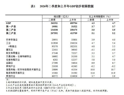 【数据发布】2026年二季度和上半年国内生产总值初步核算结果
