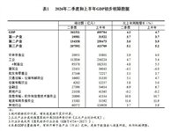 【数据发布】2026年二季度和上半年国内生产总值初步核算结果